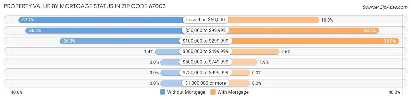 Property Value by Mortgage Status in Zip Code 67003