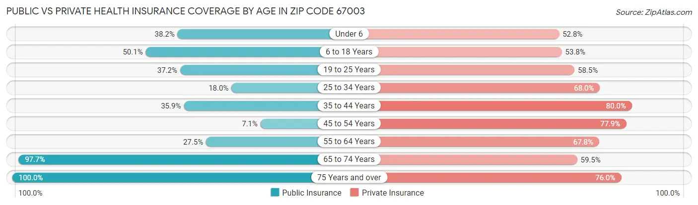 Public vs Private Health Insurance Coverage by Age in Zip Code 67003