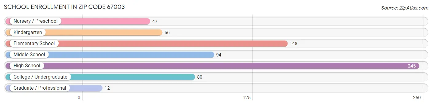 School Enrollment in Zip Code 67003