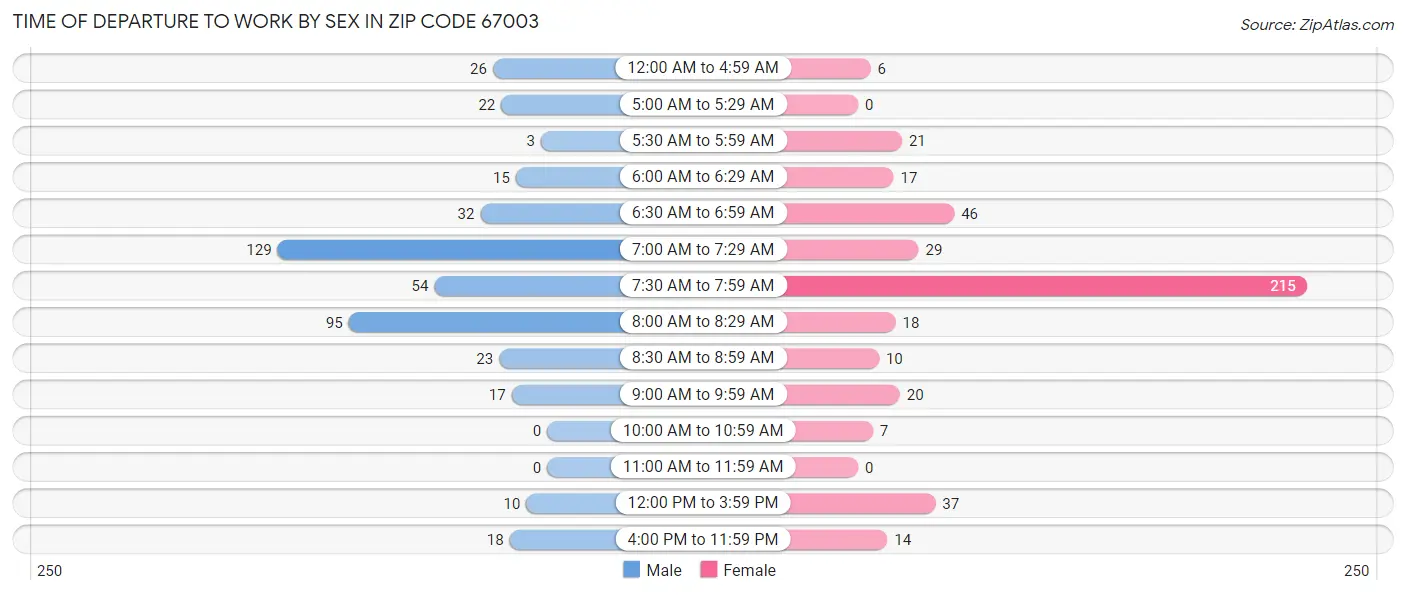 Time of Departure to Work by Sex in Zip Code 67003
