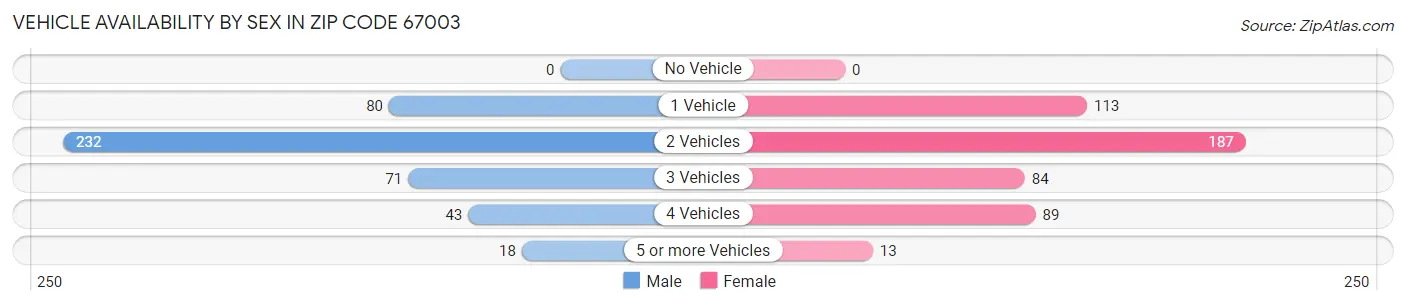 Vehicle Availability by Sex in Zip Code 67003