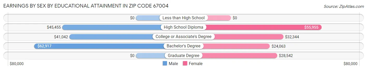 Earnings by Sex by Educational Attainment in Zip Code 67004