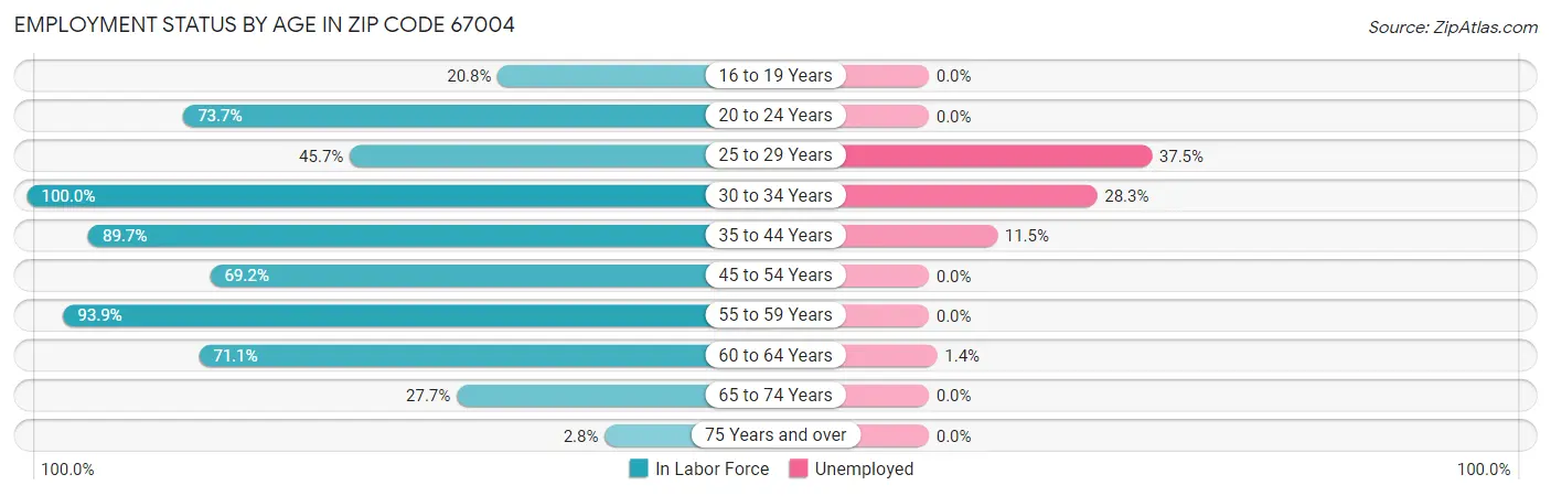 Employment Status by Age in Zip Code 67004