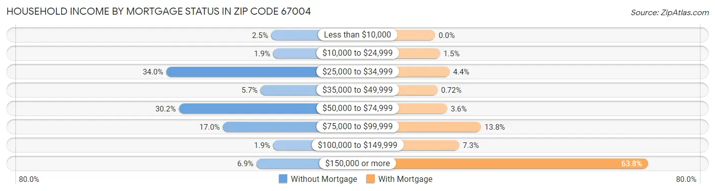 Household Income by Mortgage Status in Zip Code 67004