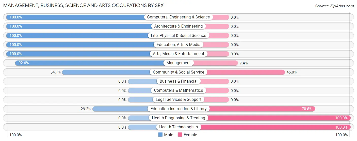 Management, Business, Science and Arts Occupations by Sex in Zip Code 67004