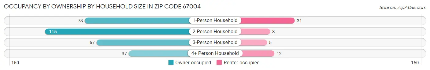 Occupancy by Ownership by Household Size in Zip Code 67004
