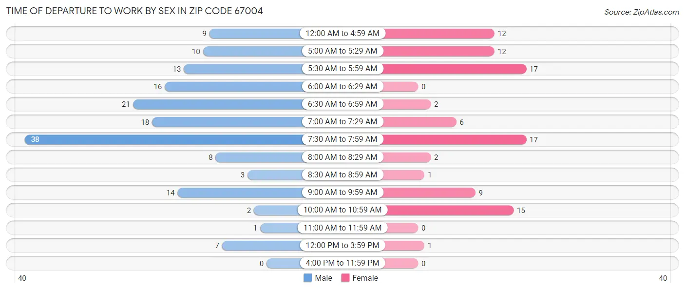 Time of Departure to Work by Sex in Zip Code 67004