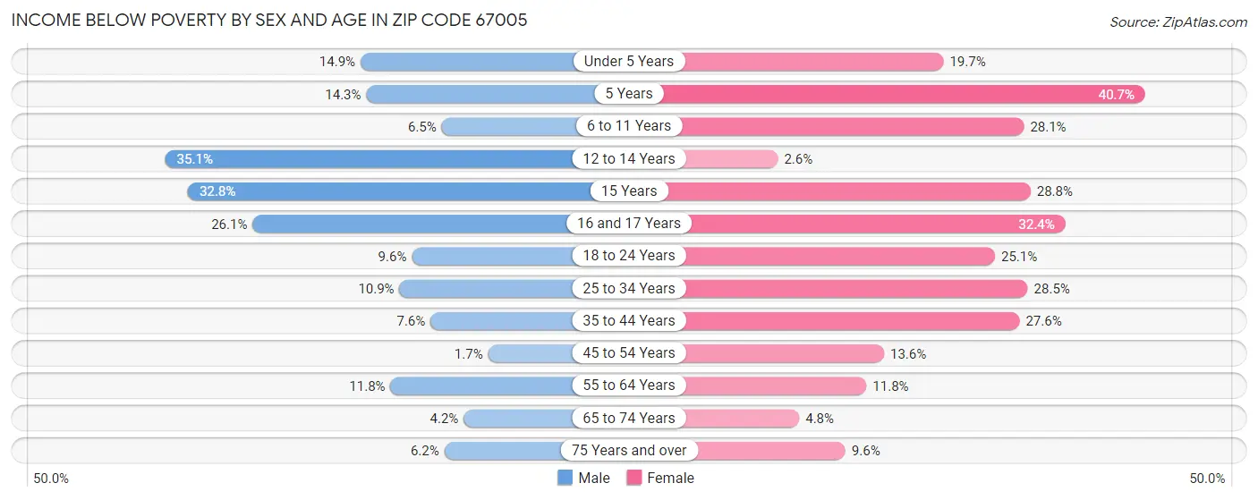 Income Below Poverty by Sex and Age in Zip Code 67005