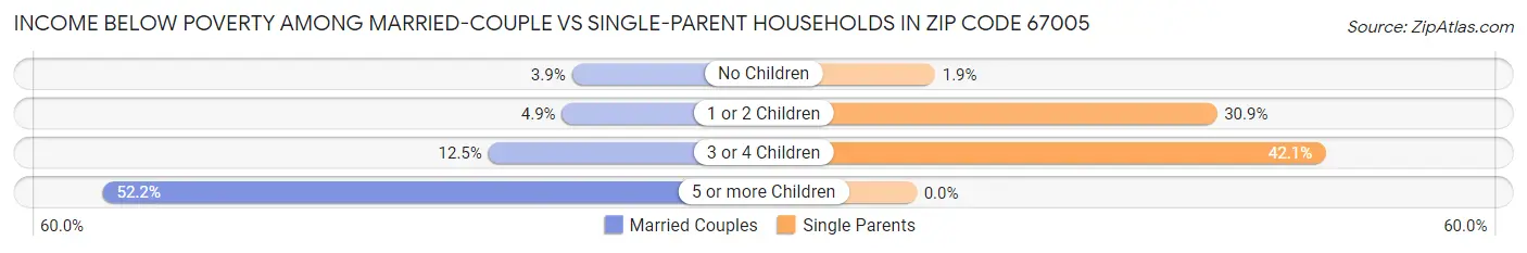 Income Below Poverty Among Married-Couple vs Single-Parent Households in Zip Code 67005