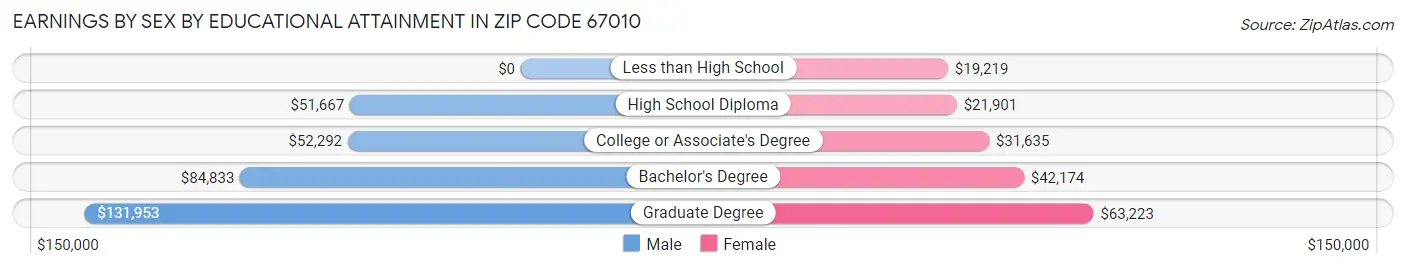 Earnings by Sex by Educational Attainment in Zip Code 67010