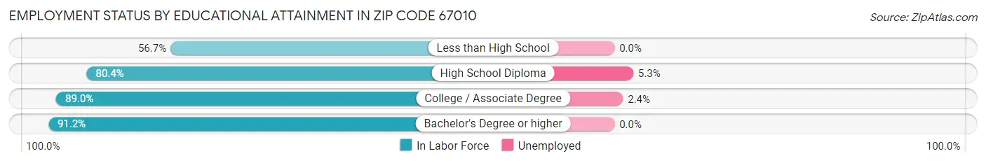 Employment Status by Educational Attainment in Zip Code 67010