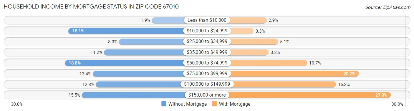 Household Income by Mortgage Status in Zip Code 67010