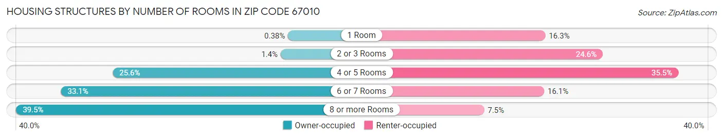 Housing Structures by Number of Rooms in Zip Code 67010
