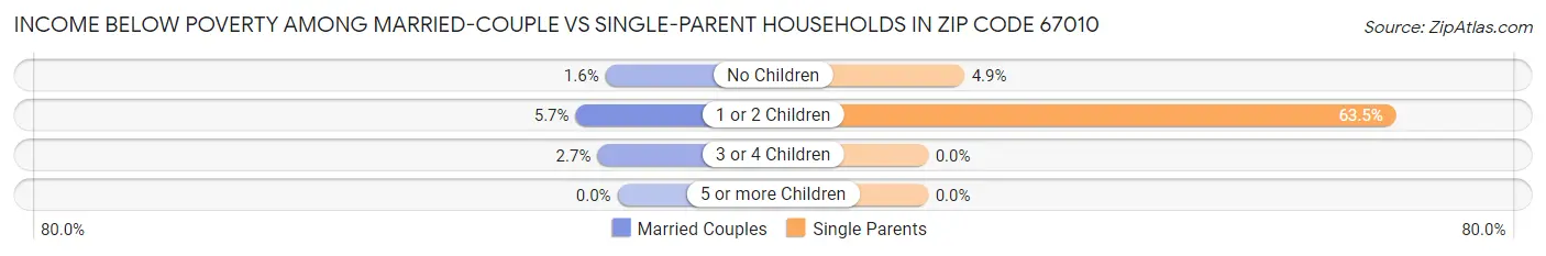 Income Below Poverty Among Married-Couple vs Single-Parent Households in Zip Code 67010