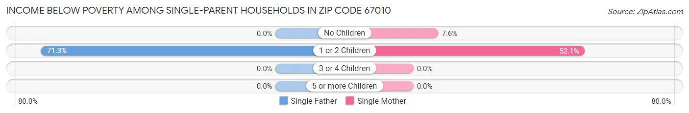 Income Below Poverty Among Single-Parent Households in Zip Code 67010
