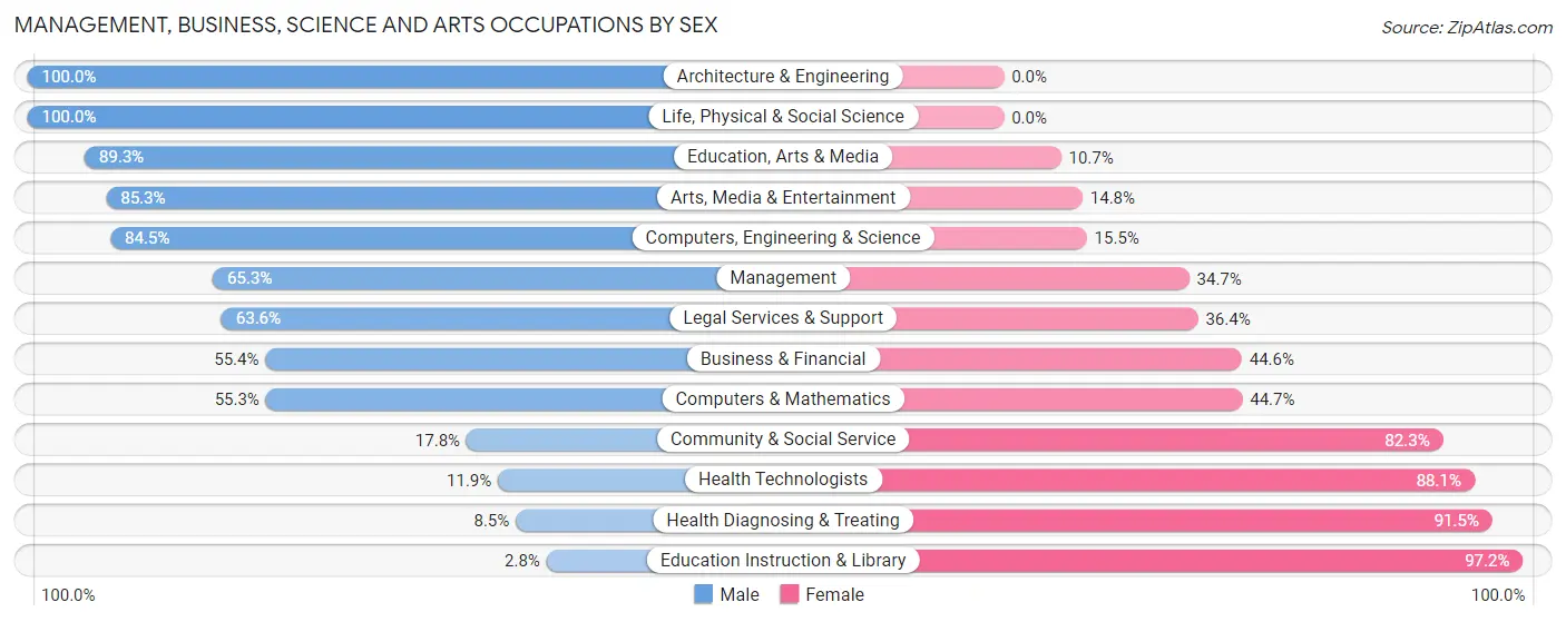 Management, Business, Science and Arts Occupations by Sex in Zip Code 67010