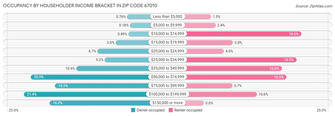 Occupancy by Householder Income Bracket in Zip Code 67010