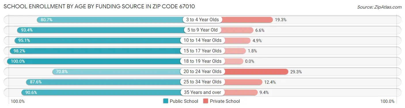 School Enrollment by Age by Funding Source in Zip Code 67010