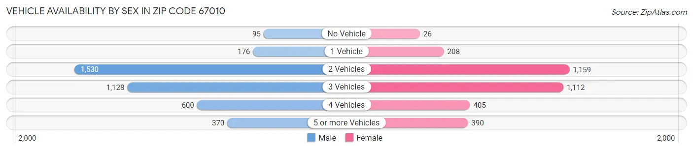 Vehicle Availability by Sex in Zip Code 67010