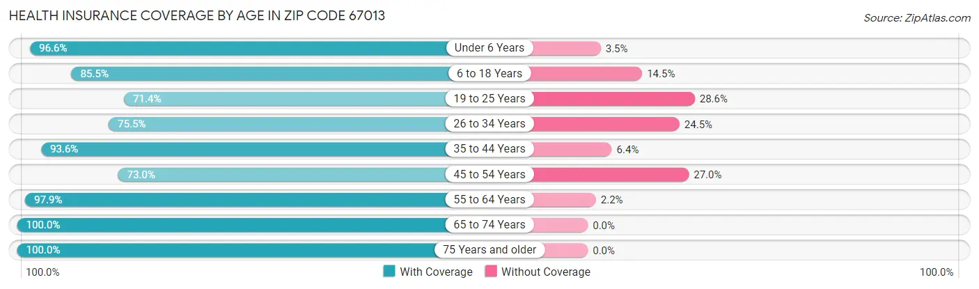 Health Insurance Coverage by Age in Zip Code 67013