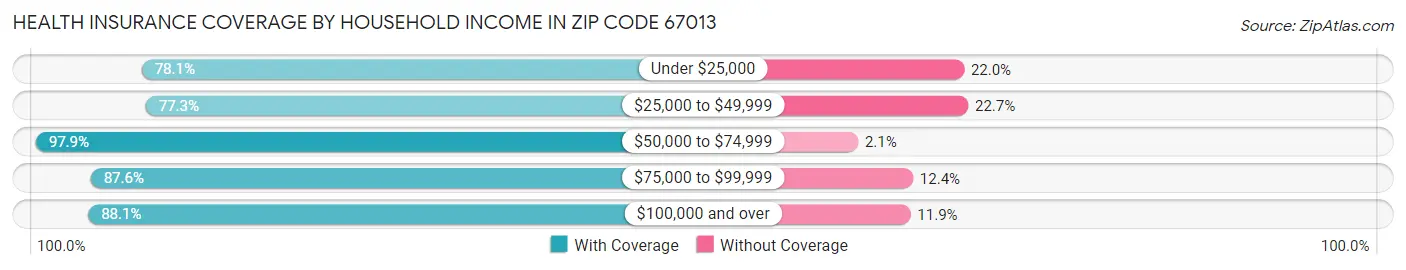 Health Insurance Coverage by Household Income in Zip Code 67013