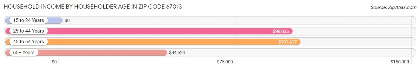 Household Income by Householder Age in Zip Code 67013