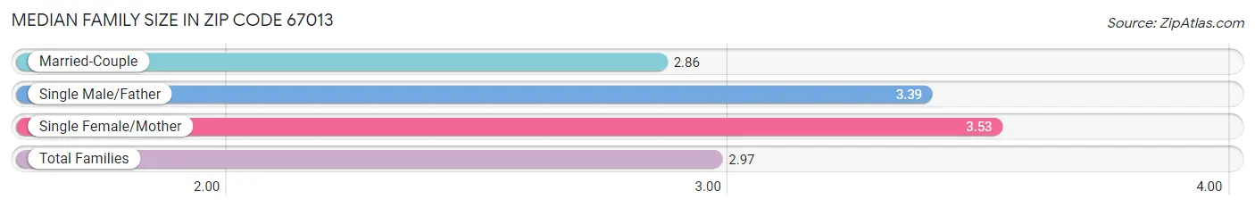 Median Family Size in Zip Code 67013