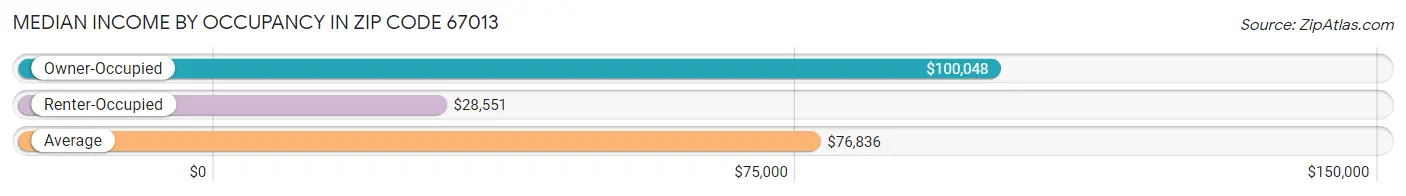 Median Income by Occupancy in Zip Code 67013