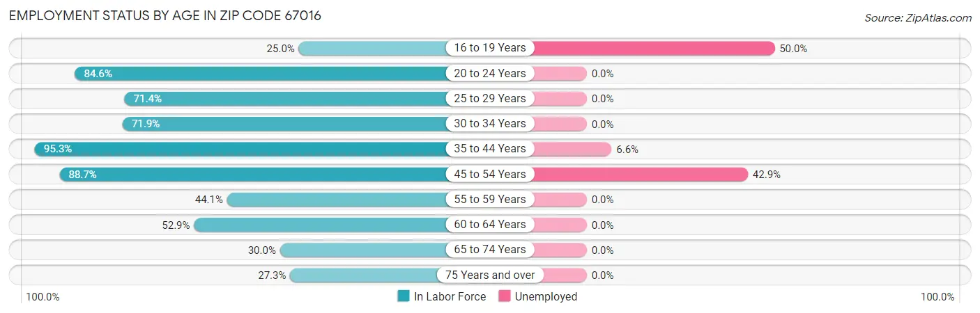 Employment Status by Age in Zip Code 67016