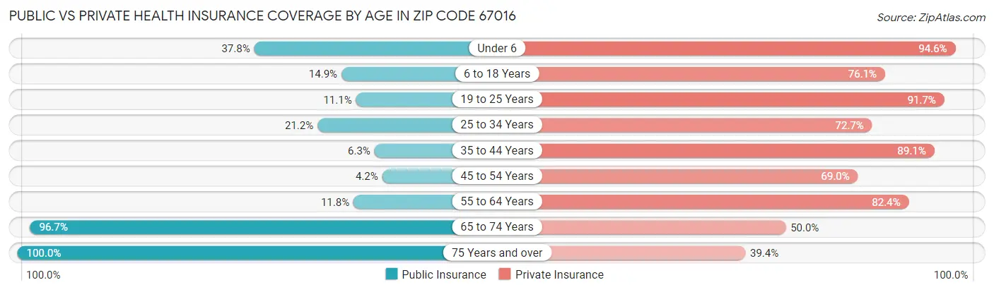 Public vs Private Health Insurance Coverage by Age in Zip Code 67016