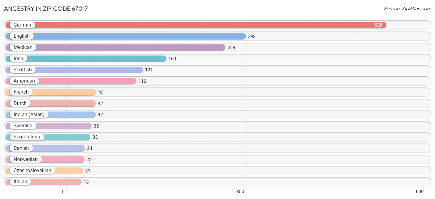 Ancestry in Zip Code 67017