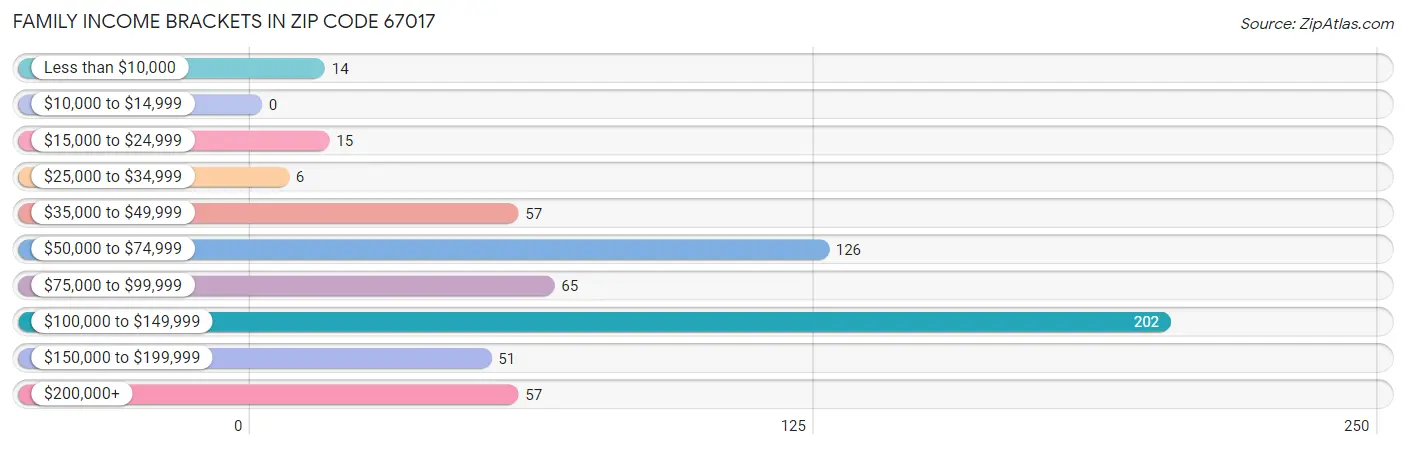 Family Income Brackets in Zip Code 67017