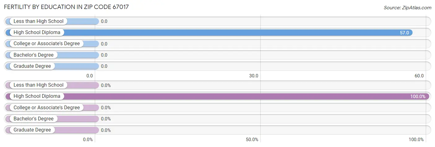 Female Fertility by Education Attainment in Zip Code 67017