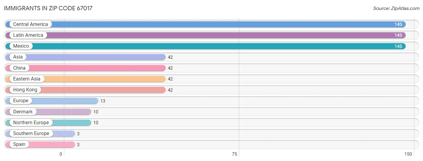 Immigrants in Zip Code 67017