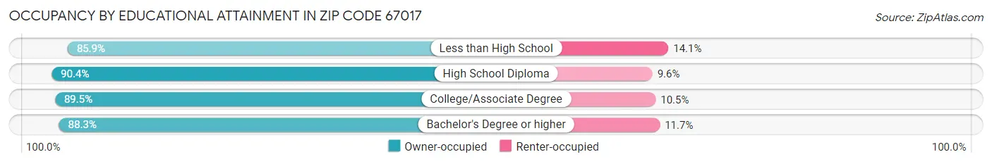 Occupancy by Educational Attainment in Zip Code 67017