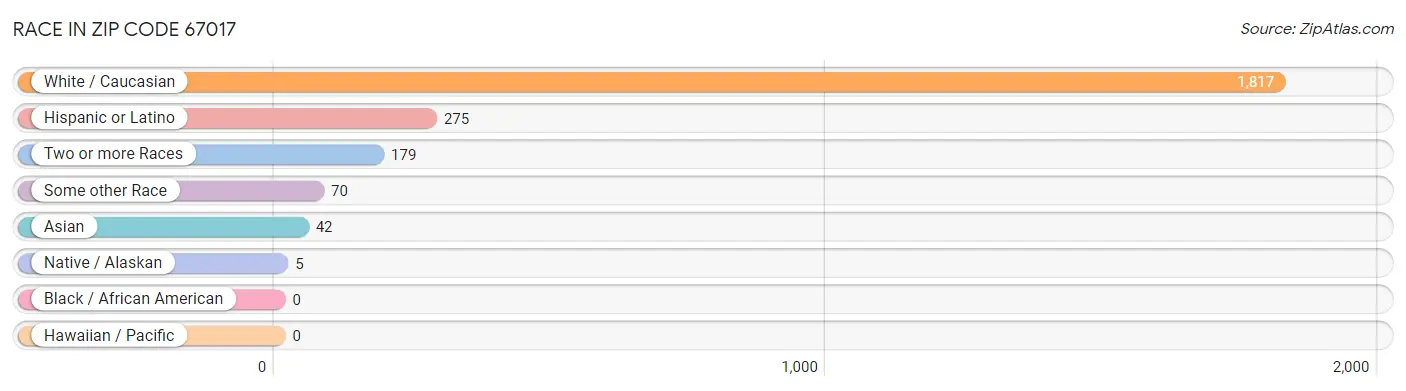 Race in Zip Code 67017