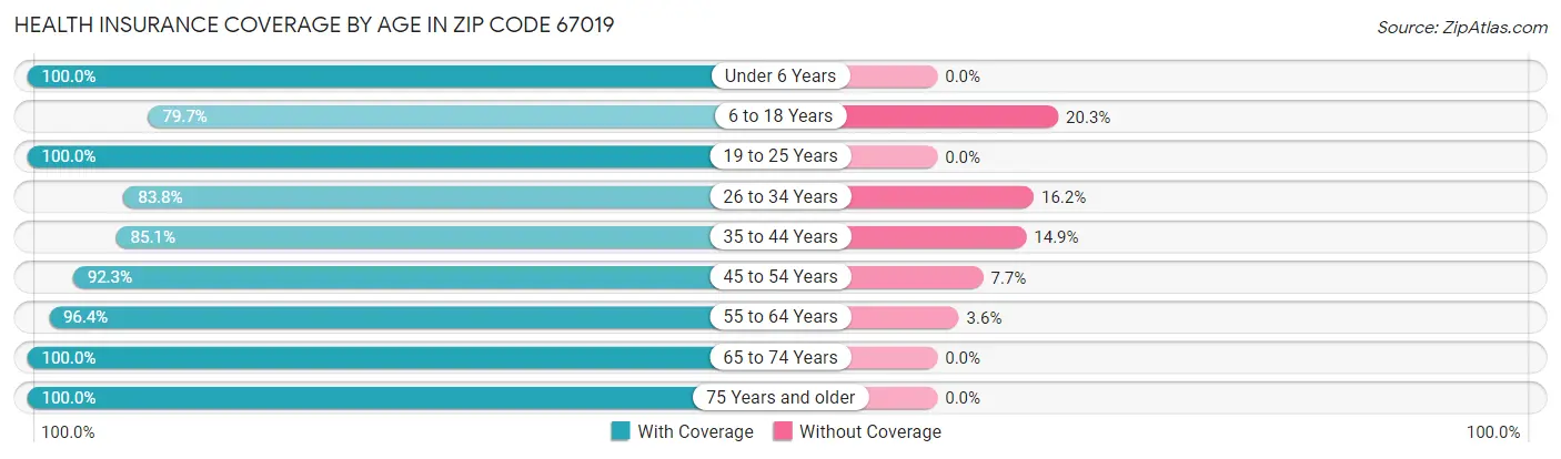 Health Insurance Coverage by Age in Zip Code 67019