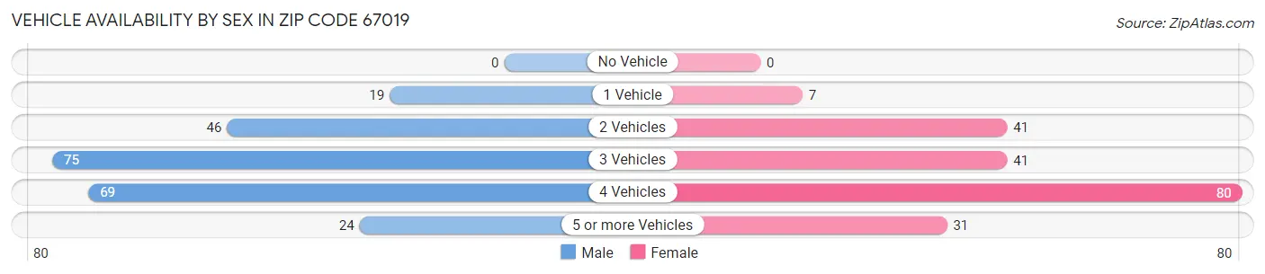 Vehicle Availability by Sex in Zip Code 67019