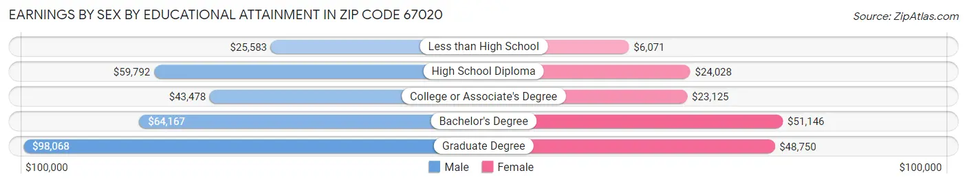 Earnings by Sex by Educational Attainment in Zip Code 67020