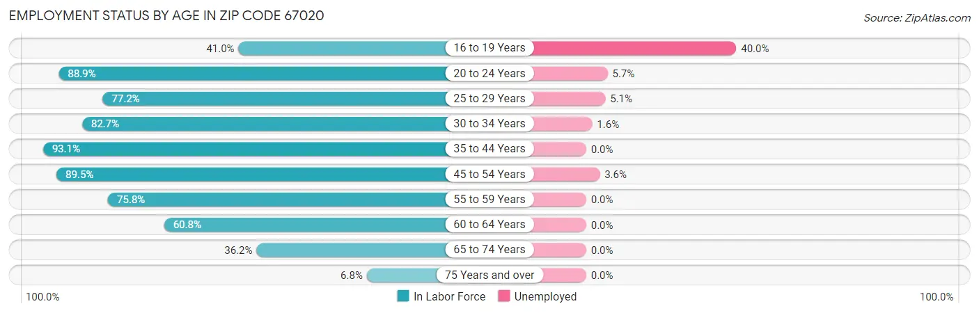 Employment Status by Age in Zip Code 67020