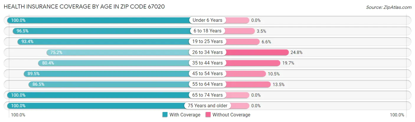 Health Insurance Coverage by Age in Zip Code 67020
