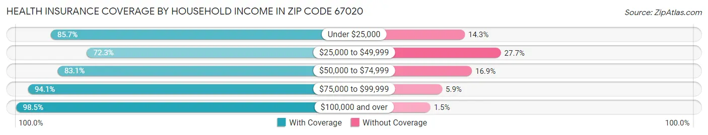 Health Insurance Coverage by Household Income in Zip Code 67020
