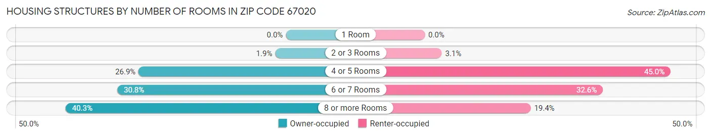 Housing Structures by Number of Rooms in Zip Code 67020