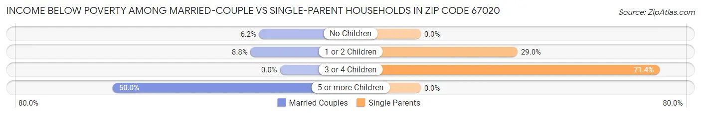 Income Below Poverty Among Married-Couple vs Single-Parent Households in Zip Code 67020