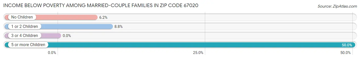 Income Below Poverty Among Married-Couple Families in Zip Code 67020