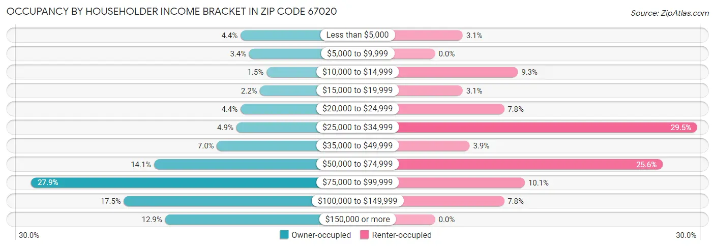 Occupancy by Householder Income Bracket in Zip Code 67020