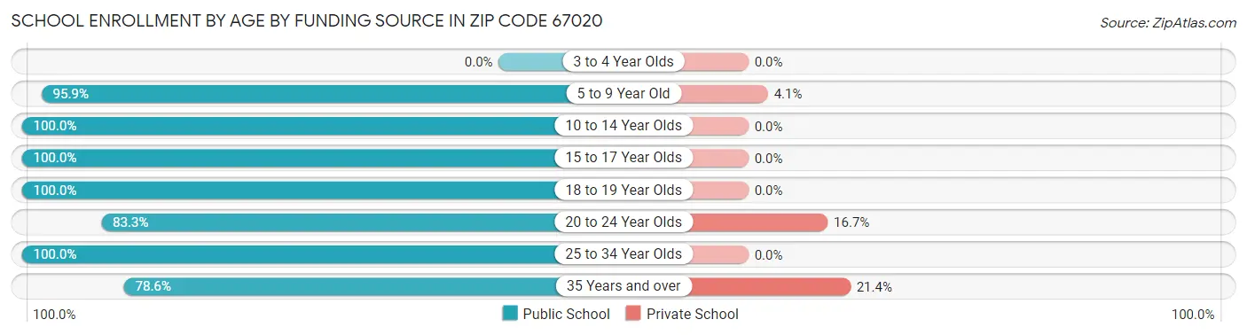School Enrollment by Age by Funding Source in Zip Code 67020
