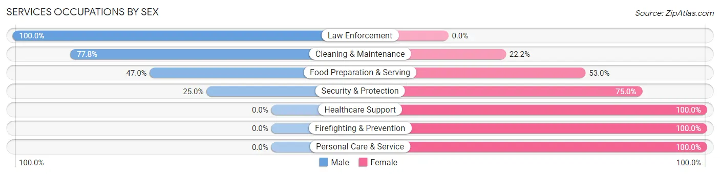 Services Occupations by Sex in Zip Code 67020