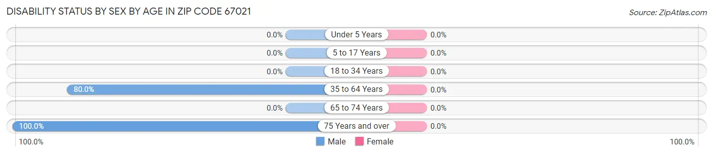 Disability Status by Sex by Age in Zip Code 67021