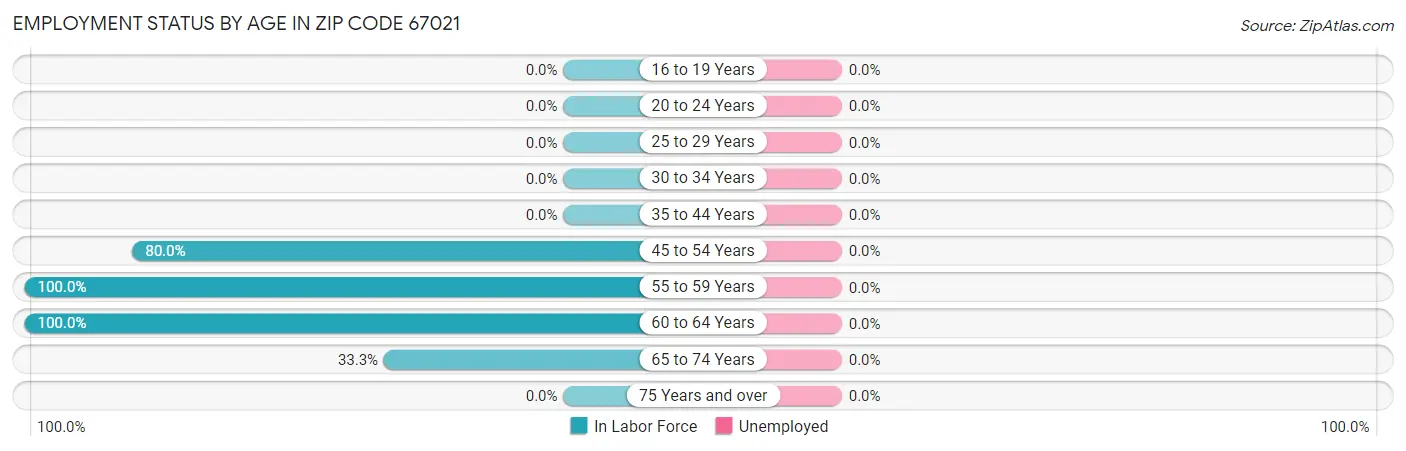 Employment Status by Age in Zip Code 67021